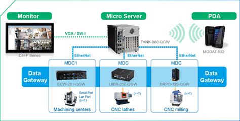 how to extract data from cnc machine|Machine Data Collection .